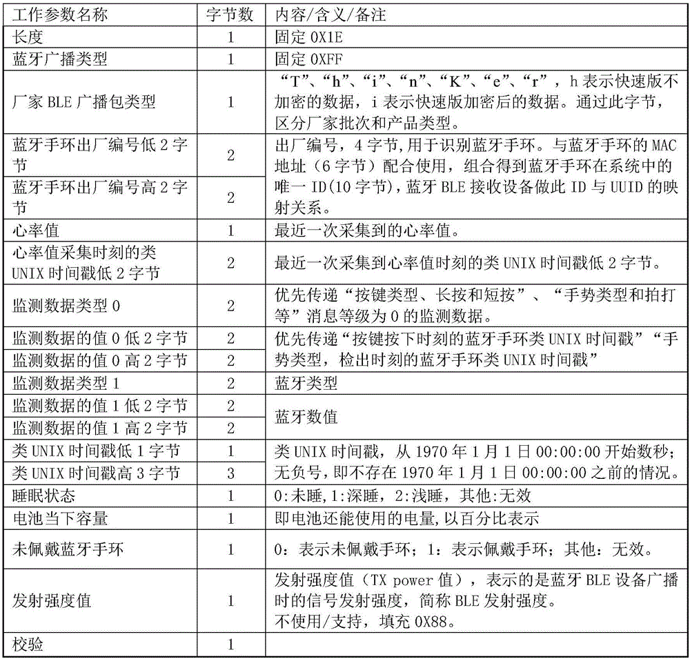 Method and device for broadcasting monitoring data of Bluetooth wristband