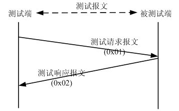 Tree and tabular combined notation (TTCN)-based network protocol performance testing method