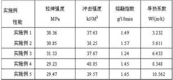 A kind of PBT heat-conducting, heat-resistant material for LED lamp holder and preparation method thereof