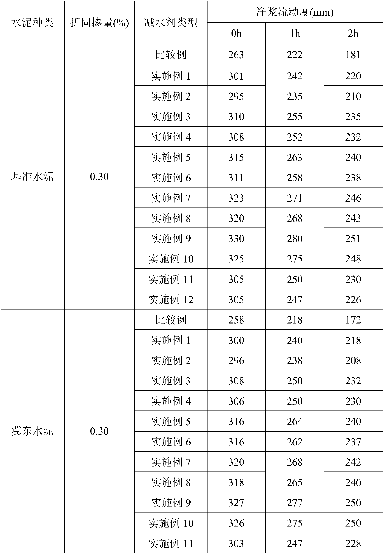 Alkenyl acid chloride alcoholysis to prepare the method of macromonomer synthesis polycarboxylate water reducing agent