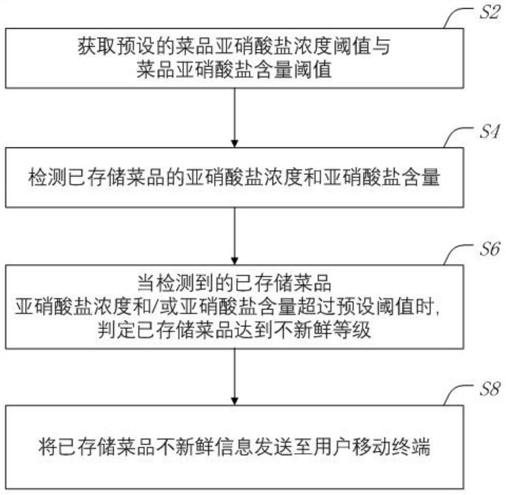 Refrigerator dish management method, refrigerator and storage medium