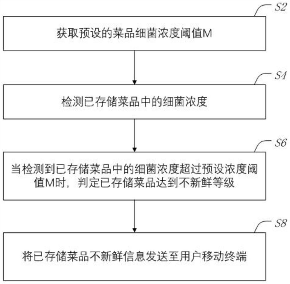 Refrigerator dish management method, refrigerator and storage medium