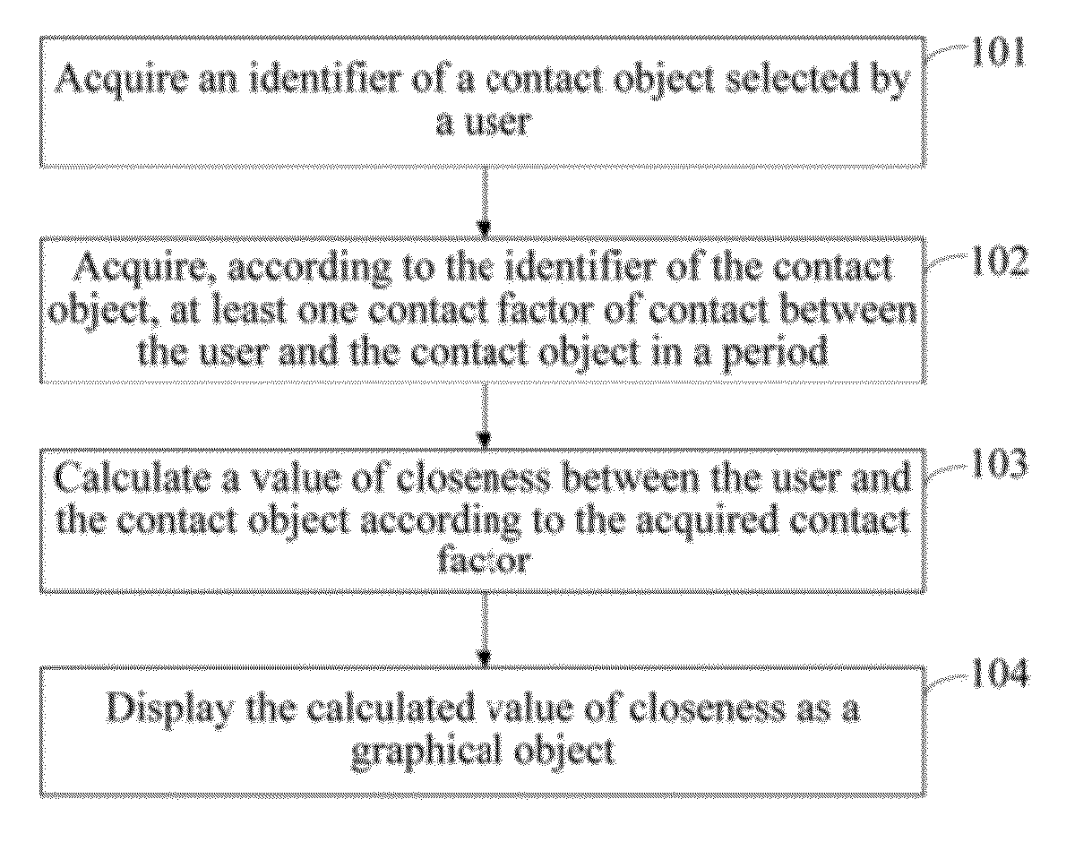 Method and device for presenting relationship closeness