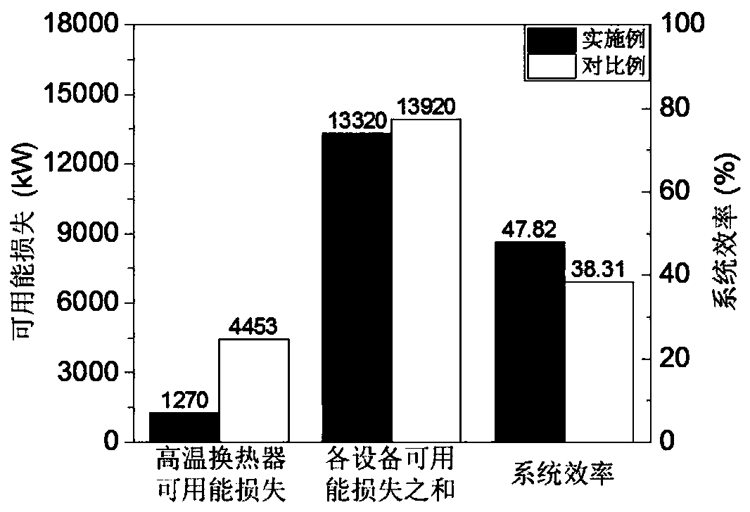 Coal supercritical water gasification power generation system capable of controlling available energy loss and working method