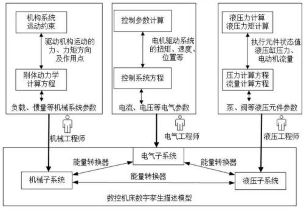 Digital twin modeling method for rolling mill roller lathe in bar steel rolling workshop