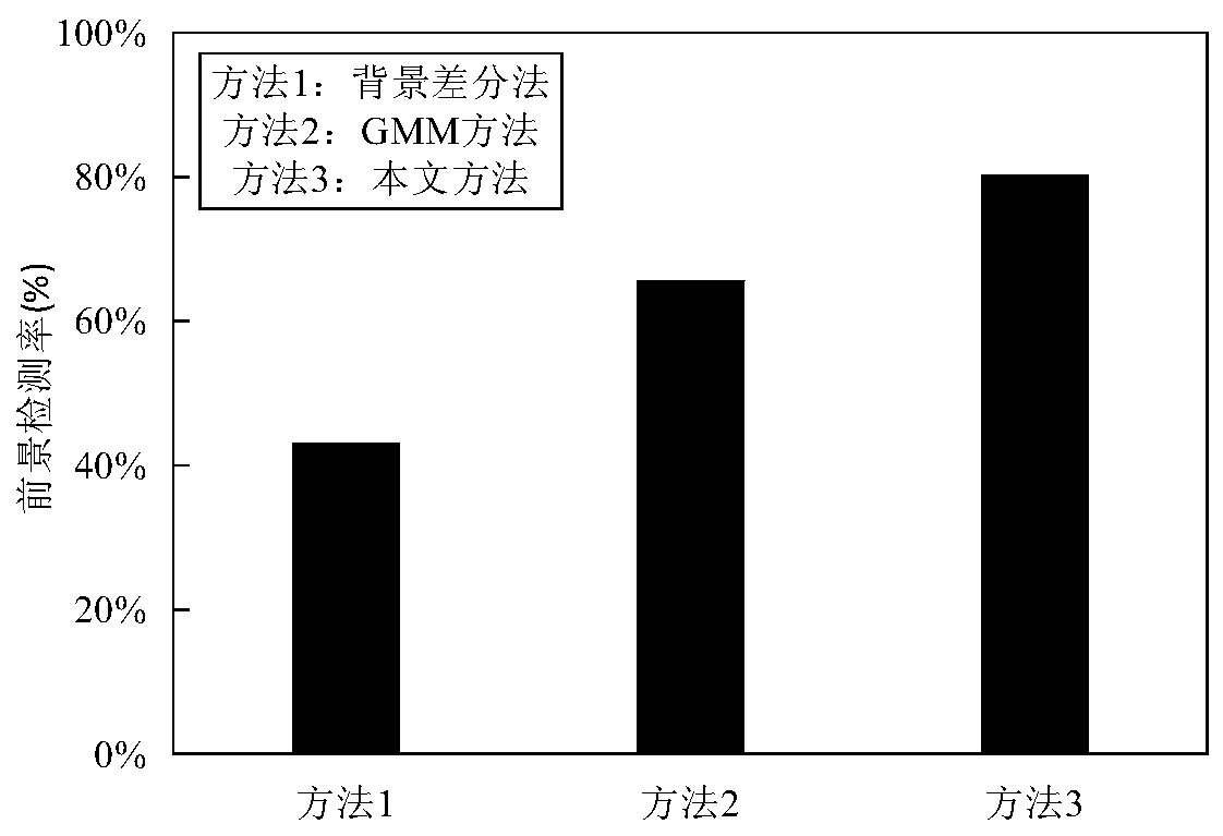 Moving target detection and track prediction method based on image processing