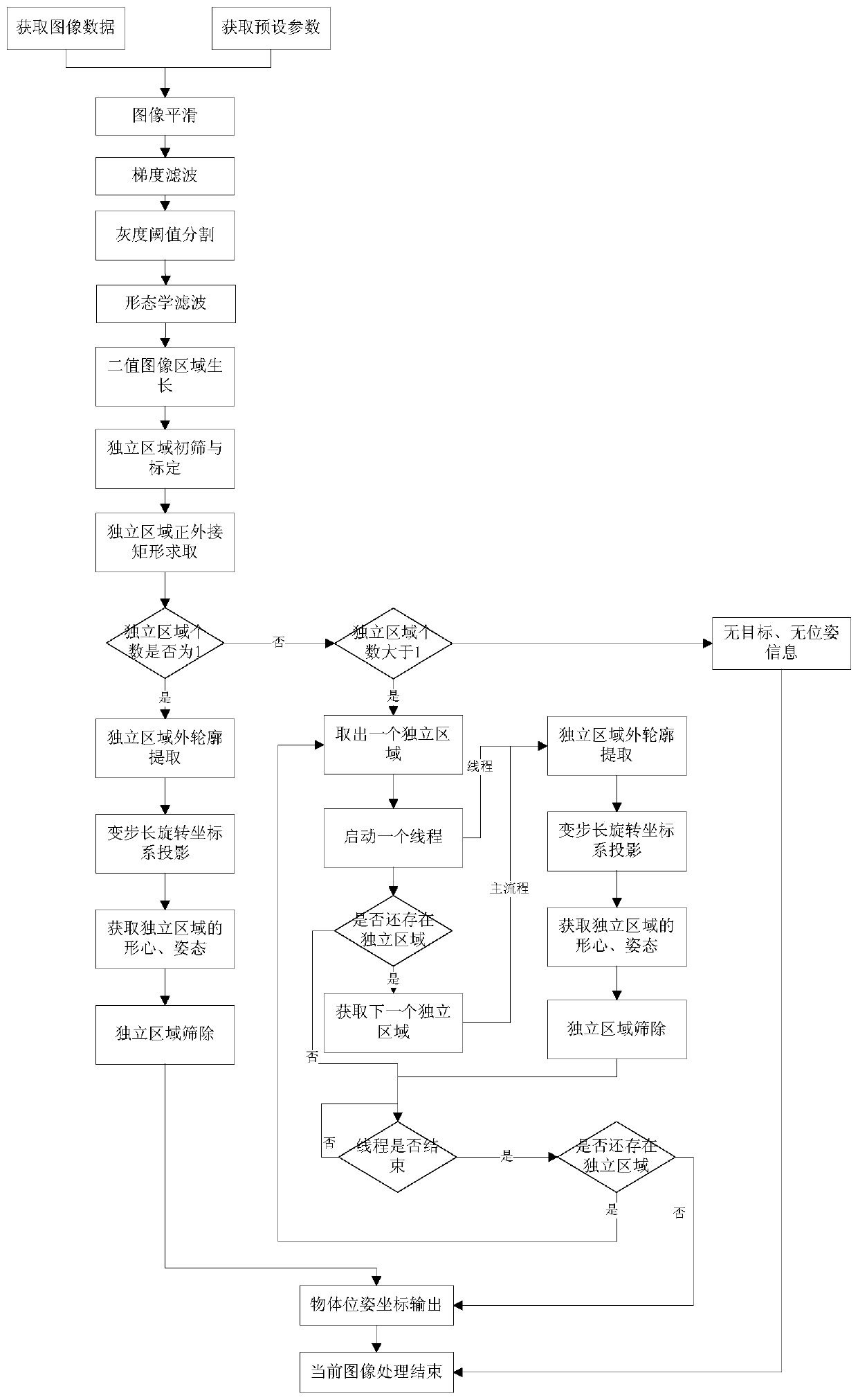 Rapid target detection and positioning method applied to industrial assembly line