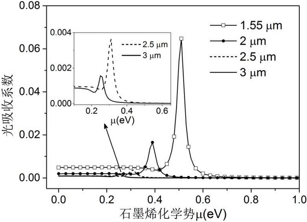 Planar waveguide type near-and-mid infrared light modulator based on graphene-chalcogenide glass