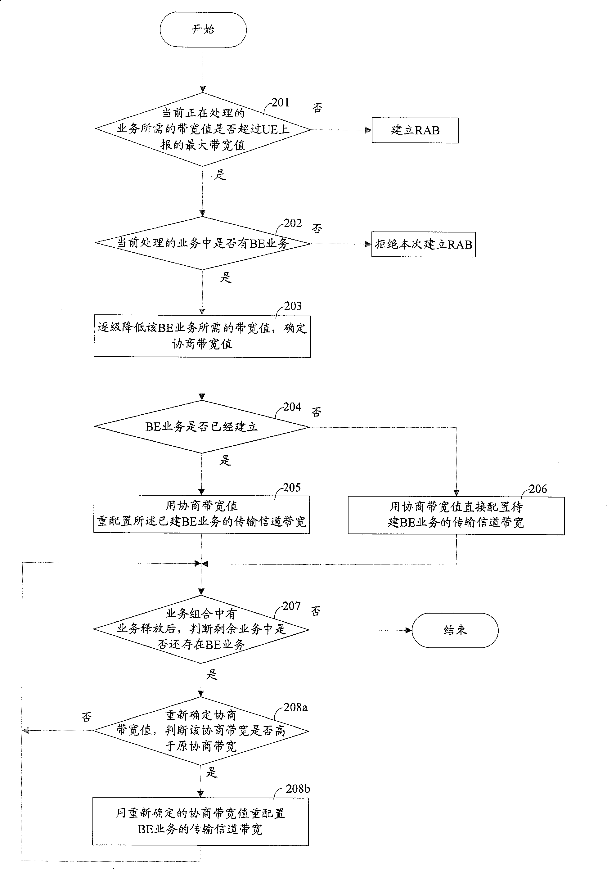 Method for improving service building success rate in mobile communication system