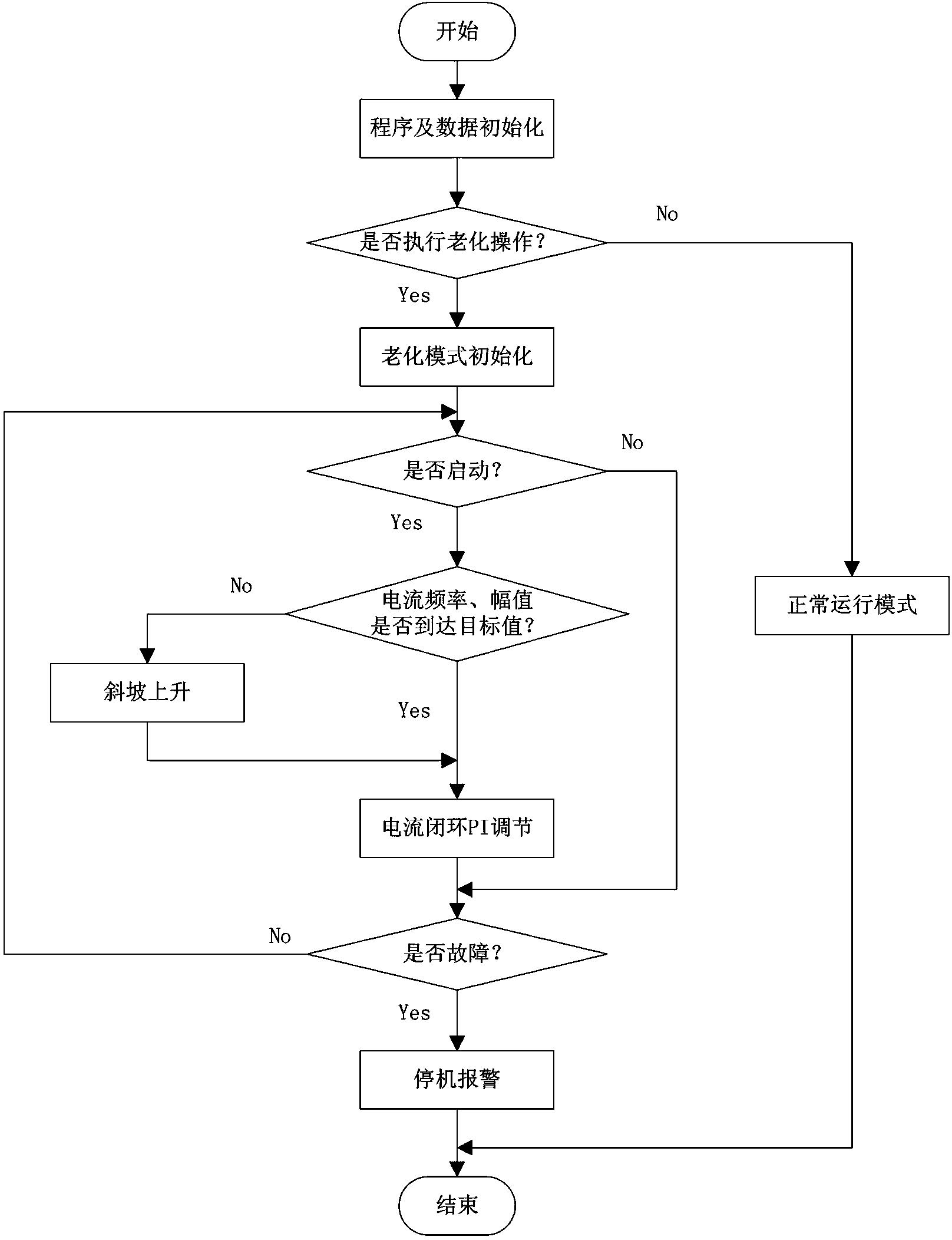 Motor variable-frequency driver aging test device and test method thereof