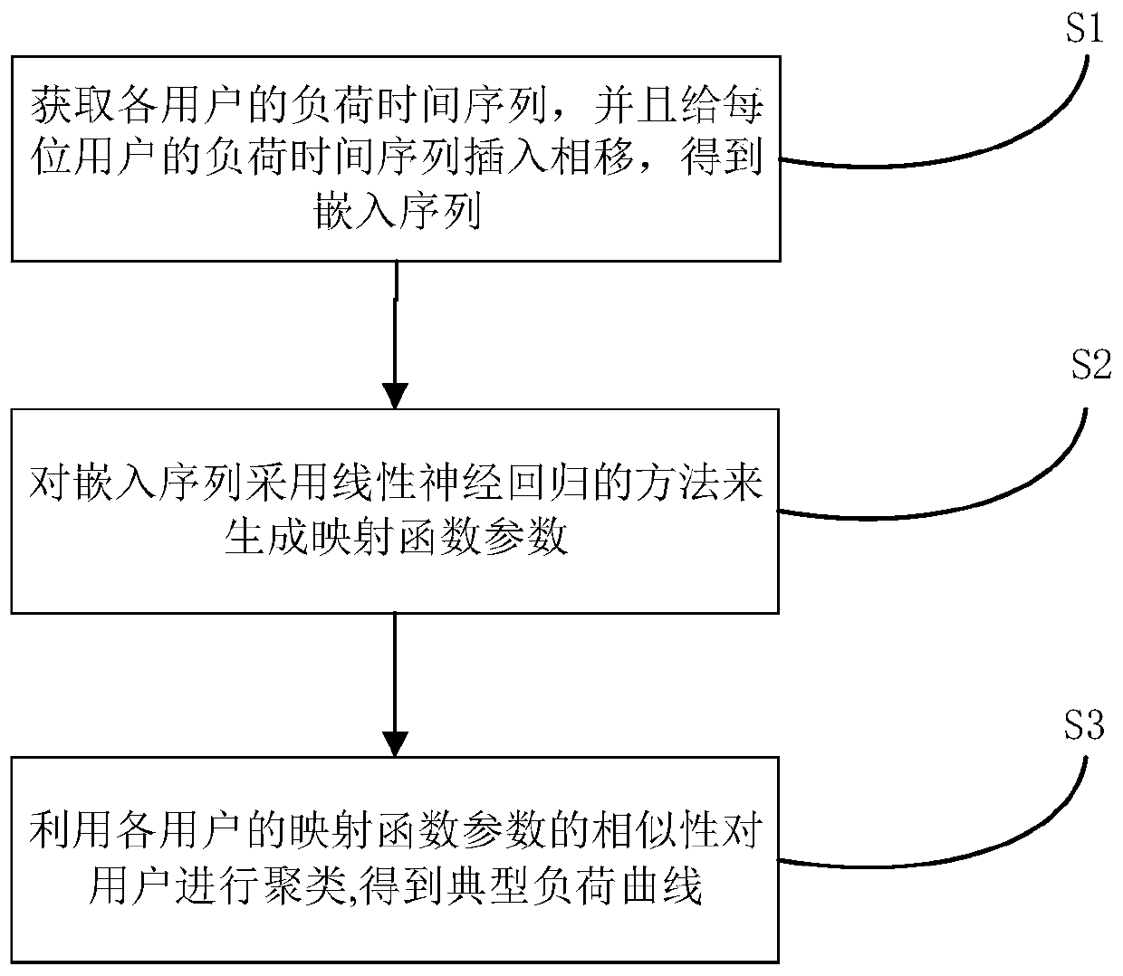 Power load clustering method and system