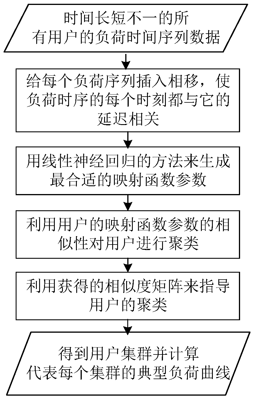 Power load clustering method and system