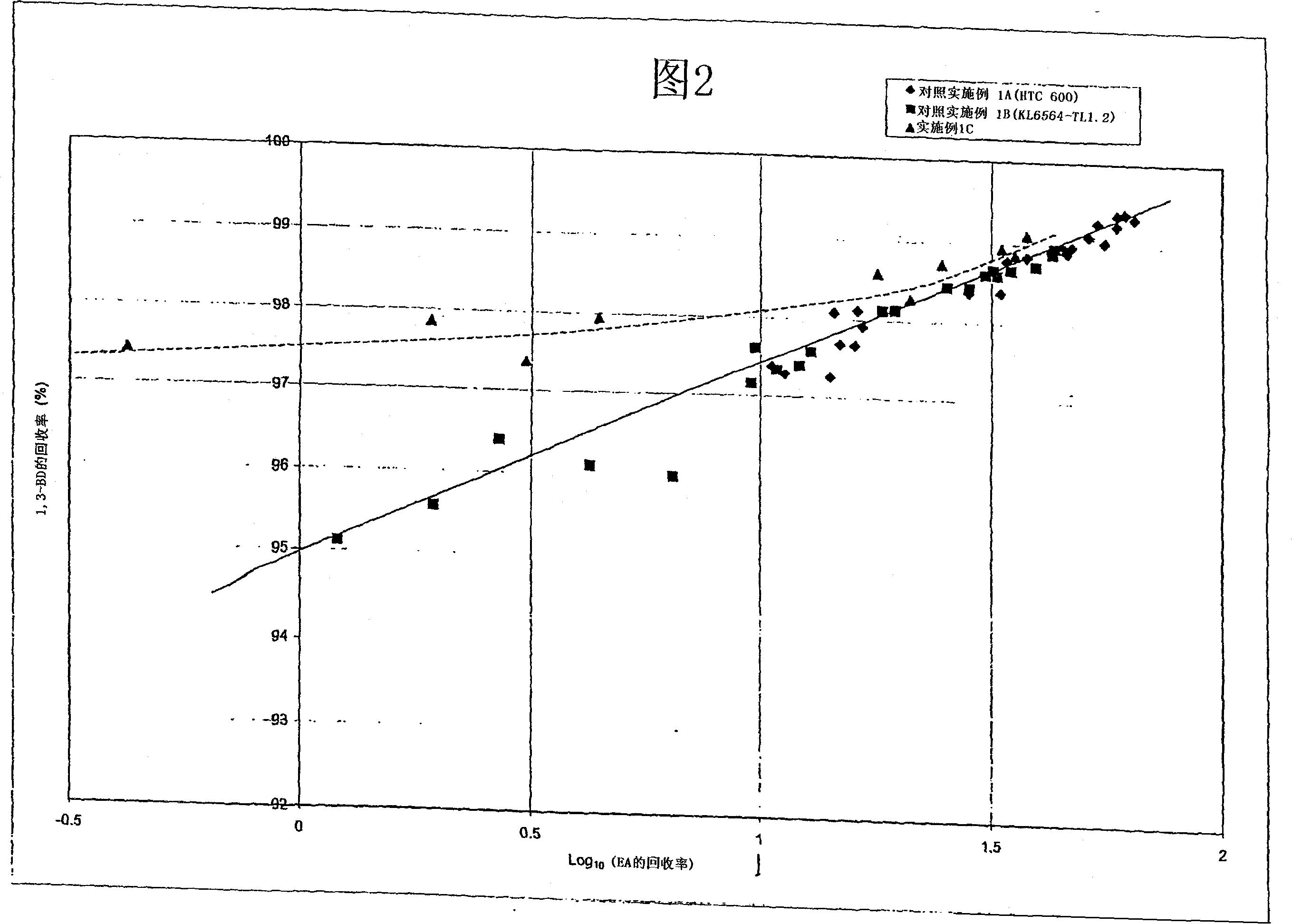 Ni catalyst, process for making catalysts and selective hydrogenation process