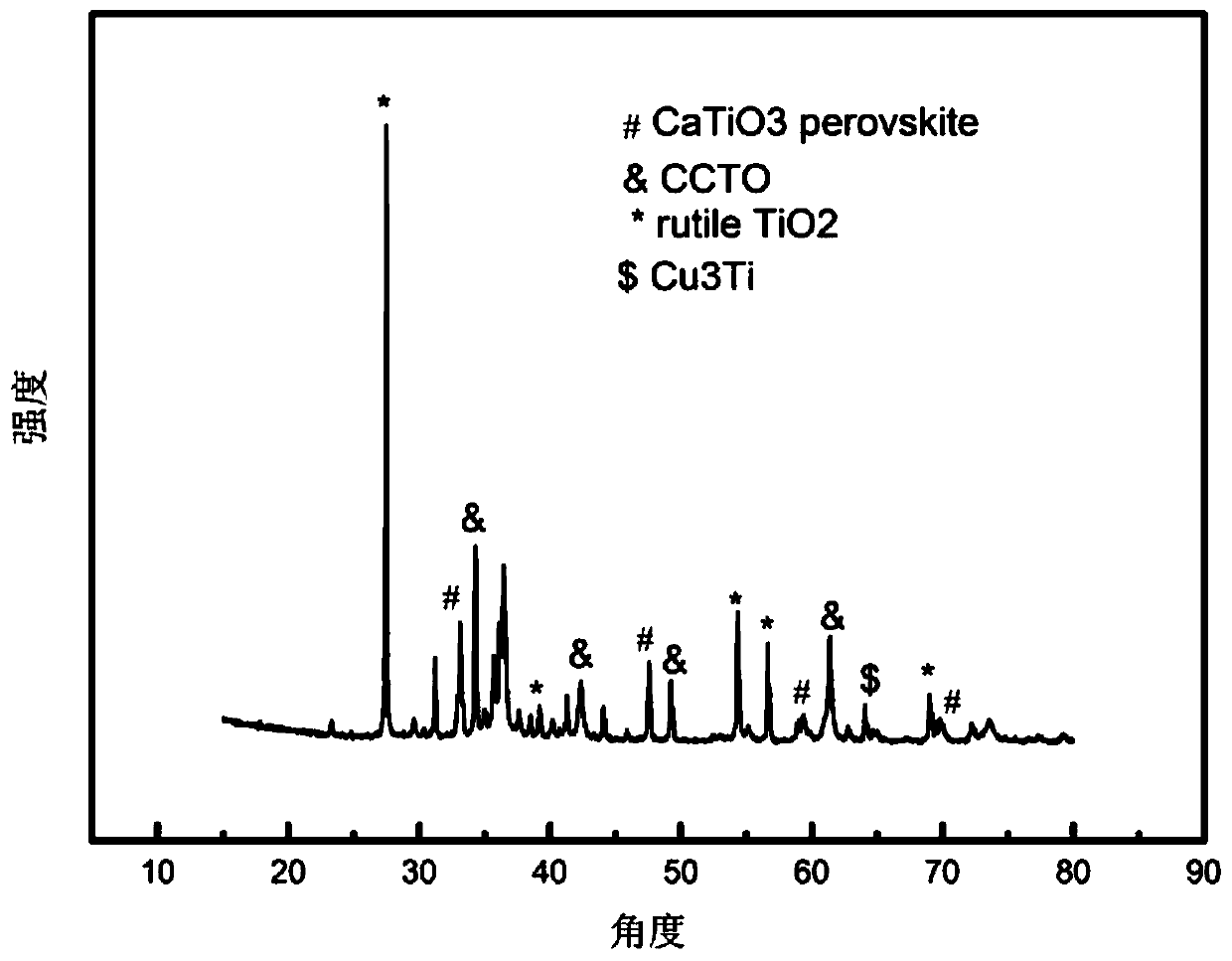 Preparation method for copper calcium titanate