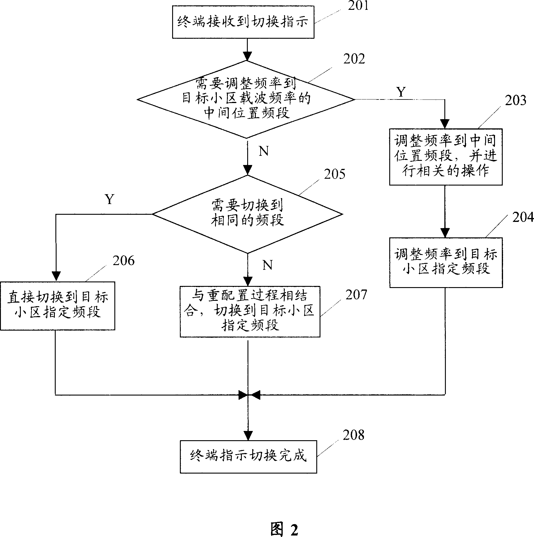 Switching method and terminal in long evolved system