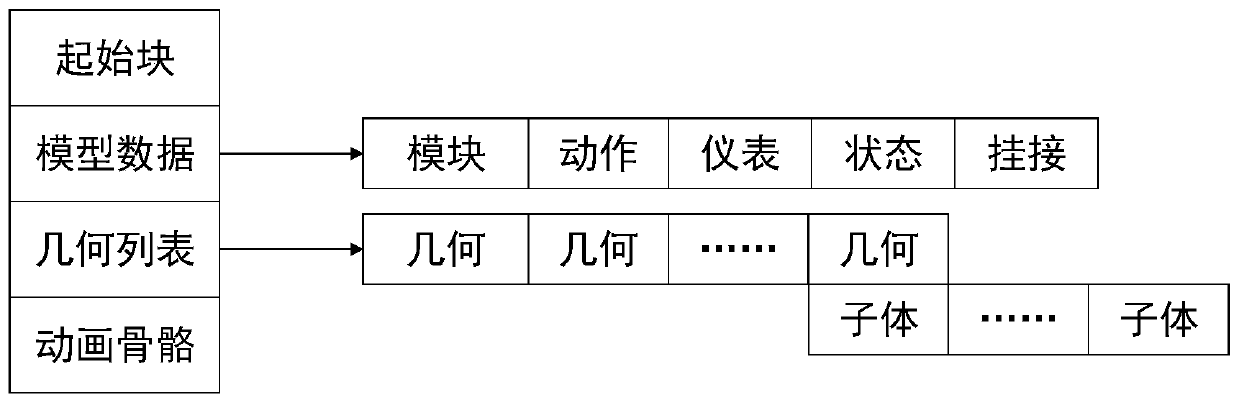 Storage file structure of electric power three-dimensional data