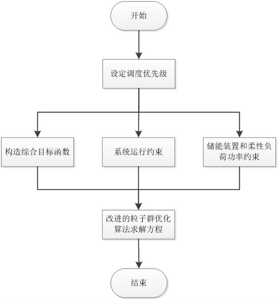 Active power distribution network multi-target optimization scheduling method of coordinating stored energy and flexible load