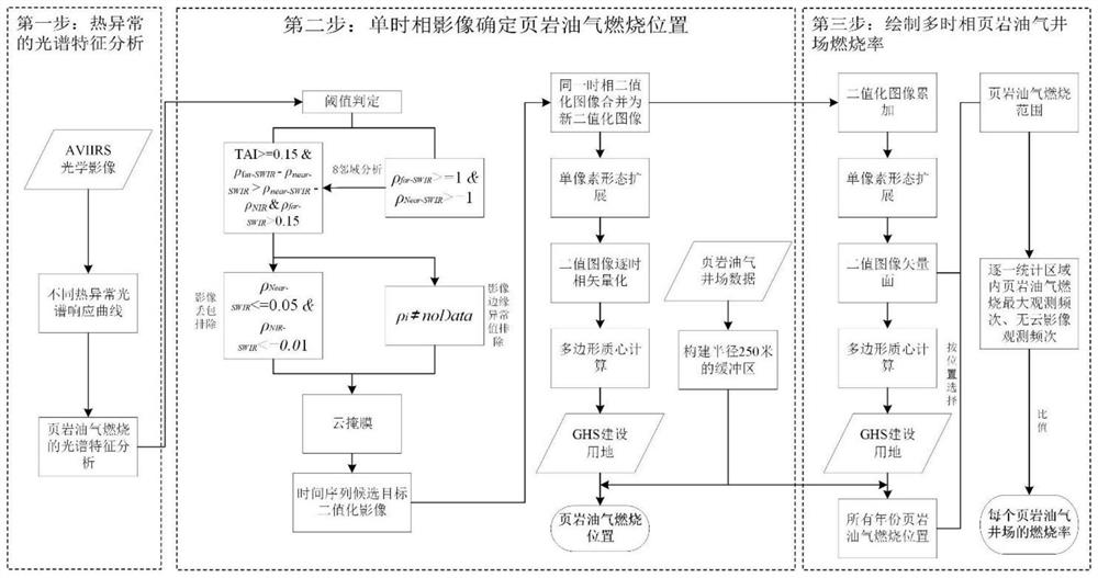 Shale oil and gas combustion extraction method based on multi-source time sequence remote sensing image