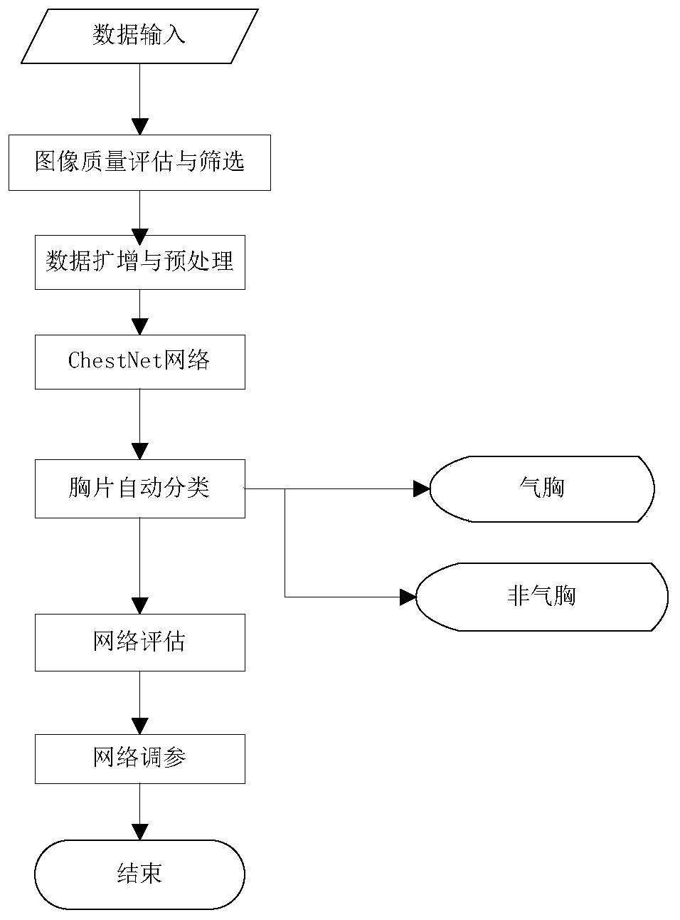 Pneumothorax auxiliary diagnosis method based on deep learning