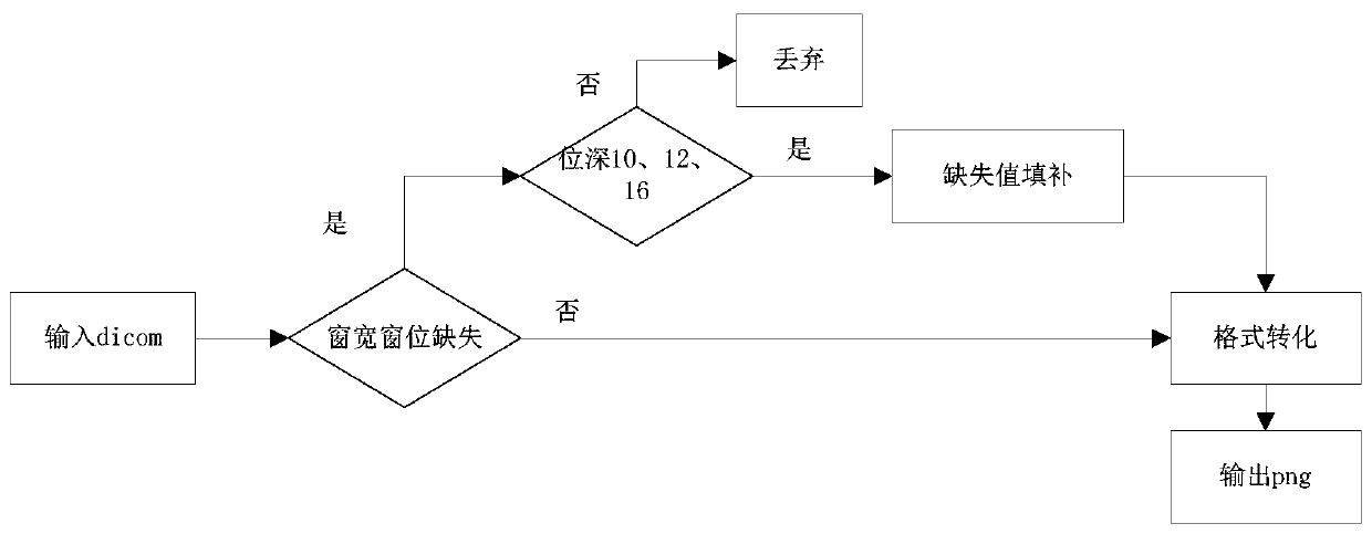 Pneumothorax auxiliary diagnosis method based on deep learning