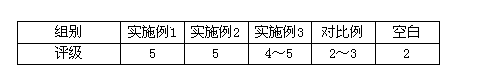 Environment-friendly high-temperature leveling agent and preparation method thereof