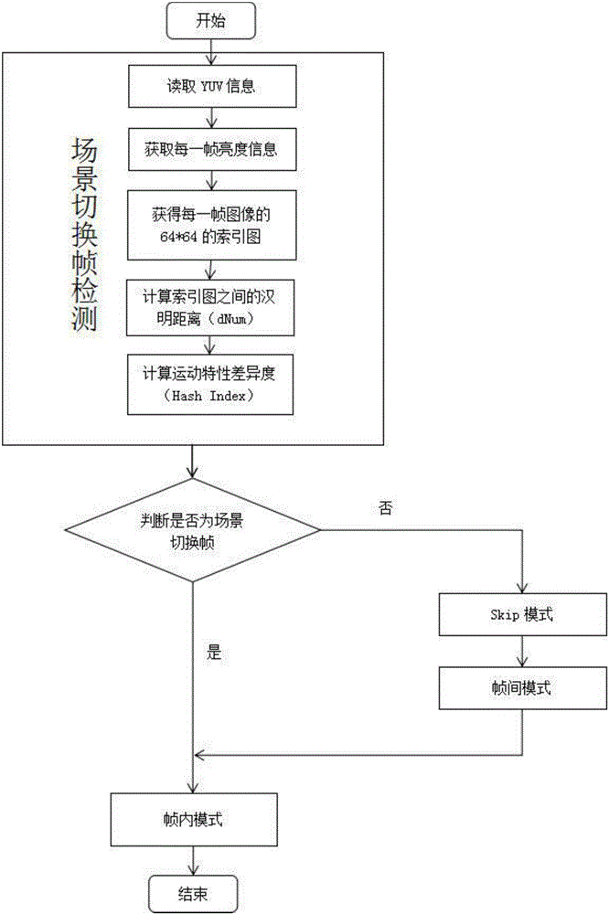 Method for rapidly selecting HEVC prediction mode based on scene switching