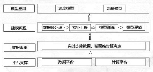 Traffic condition prediction method, electronic equipment and storage medium