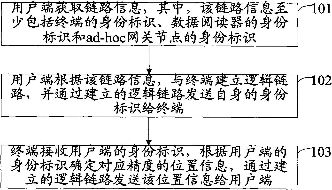 Method for acquiring location information of terminal, client side, terminal and system