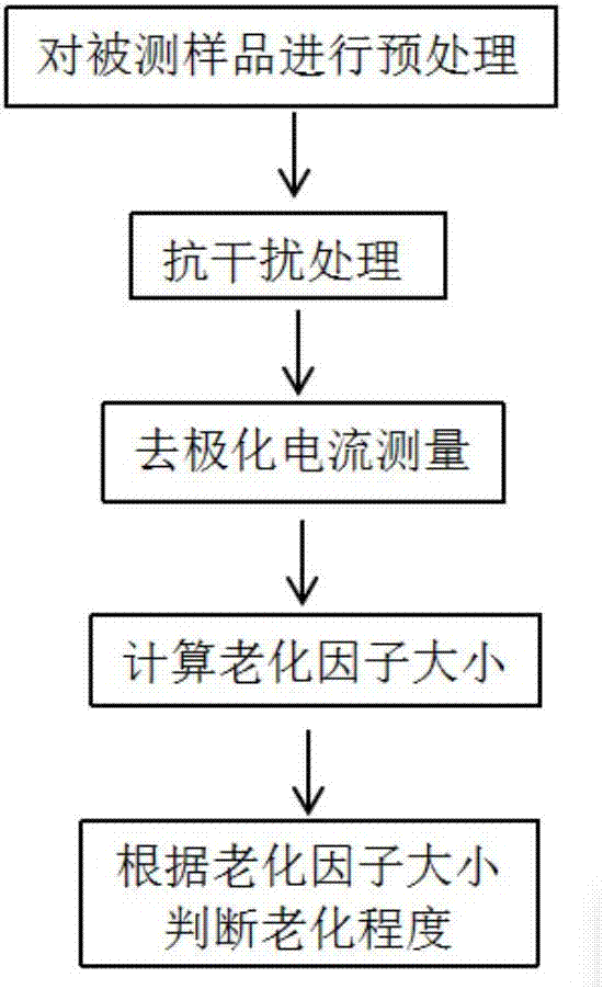 Measurement method for detecting degree of aging of XLPE cable based on depolarization current approach