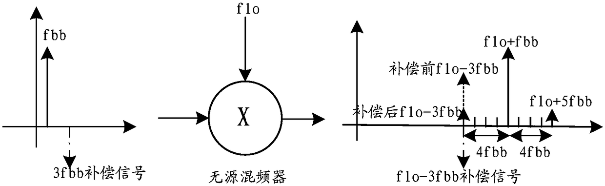 Passive mixer driven power amplification device and nonlinear compensation method