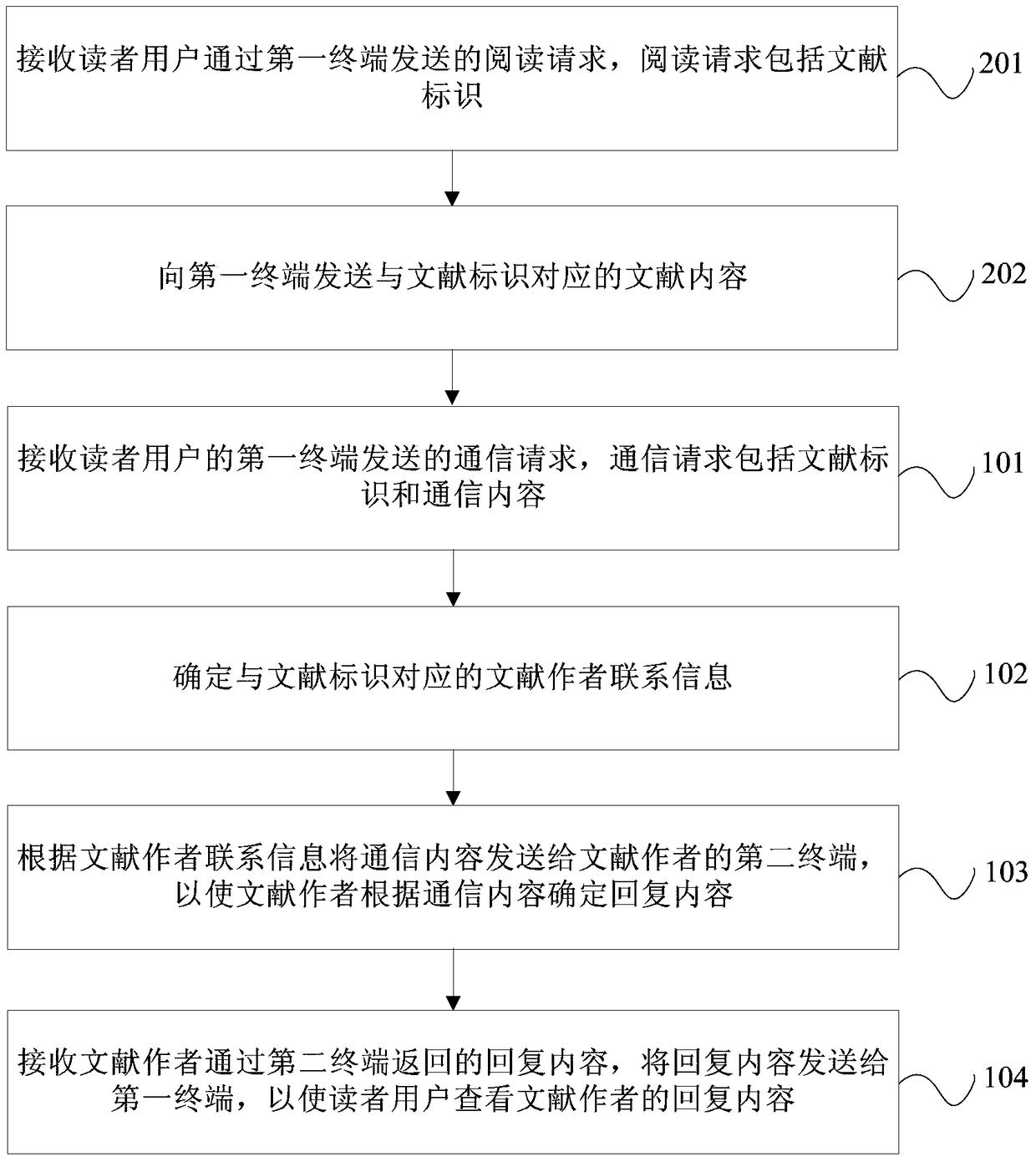 Method and apparatus for communicating with authors of documents