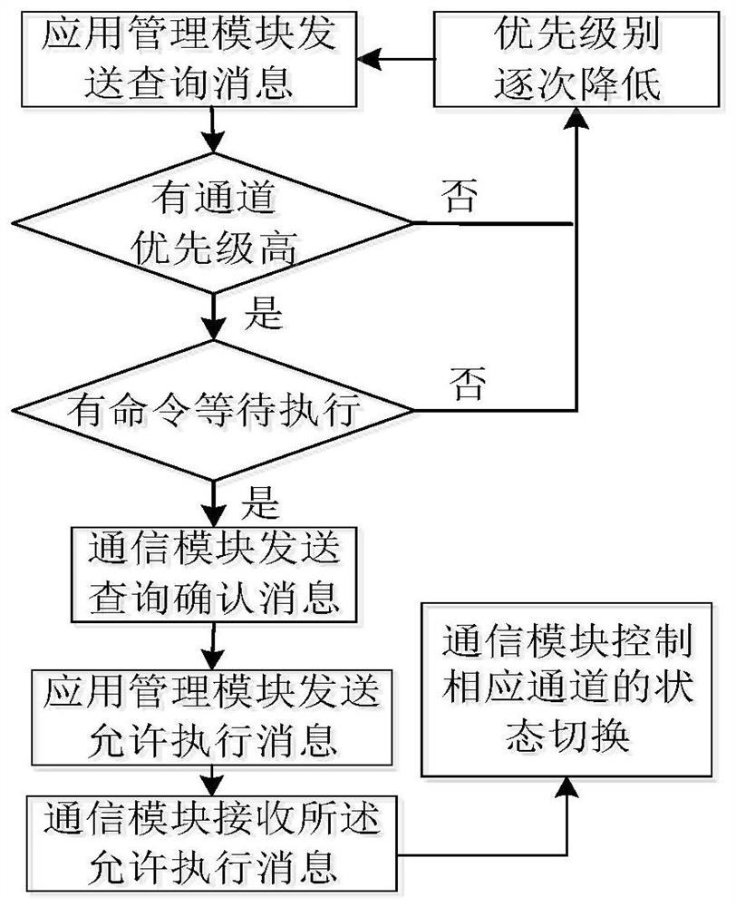 A guarantor slave station and its priority response method for master station command