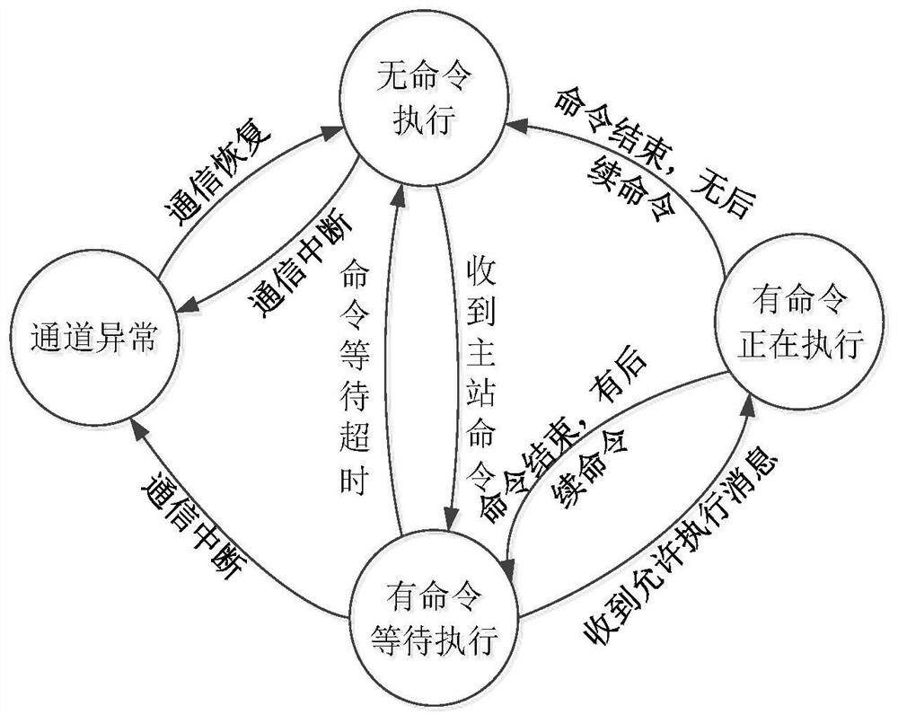 A guarantor slave station and its priority response method for master station command