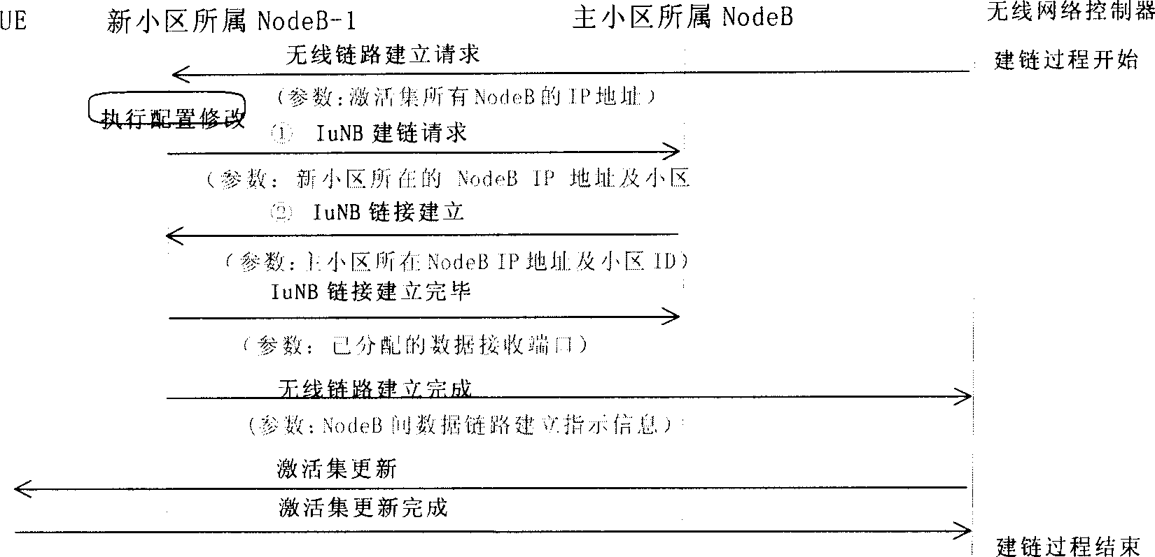 Radio link management method based on UTRAN interface between base station in cell selection process