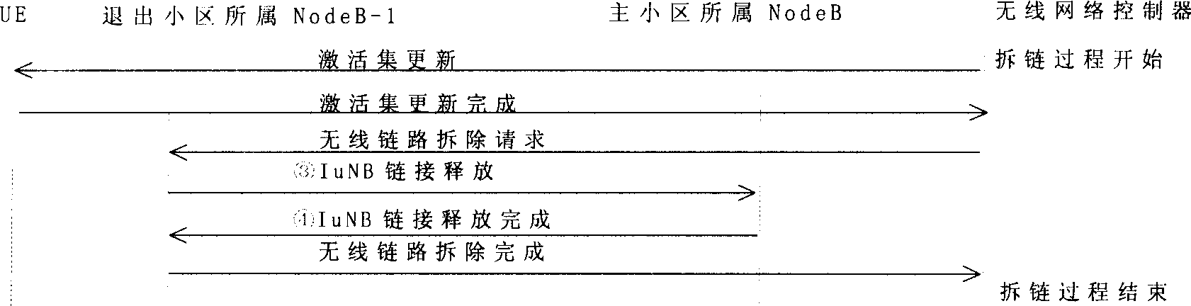 Radio link management method based on UTRAN interface between base station in cell selection process