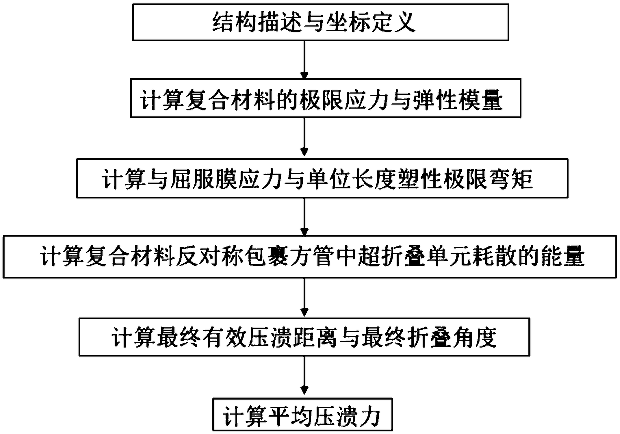 A composite material antisymmetrical wrapping square tube crushing characteristic analysis method