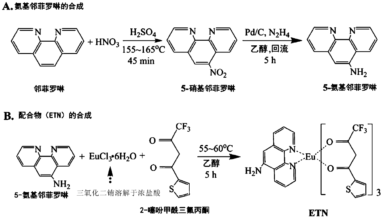 A kind of pH value detection method based on lanthanide metal europium ion complex probe