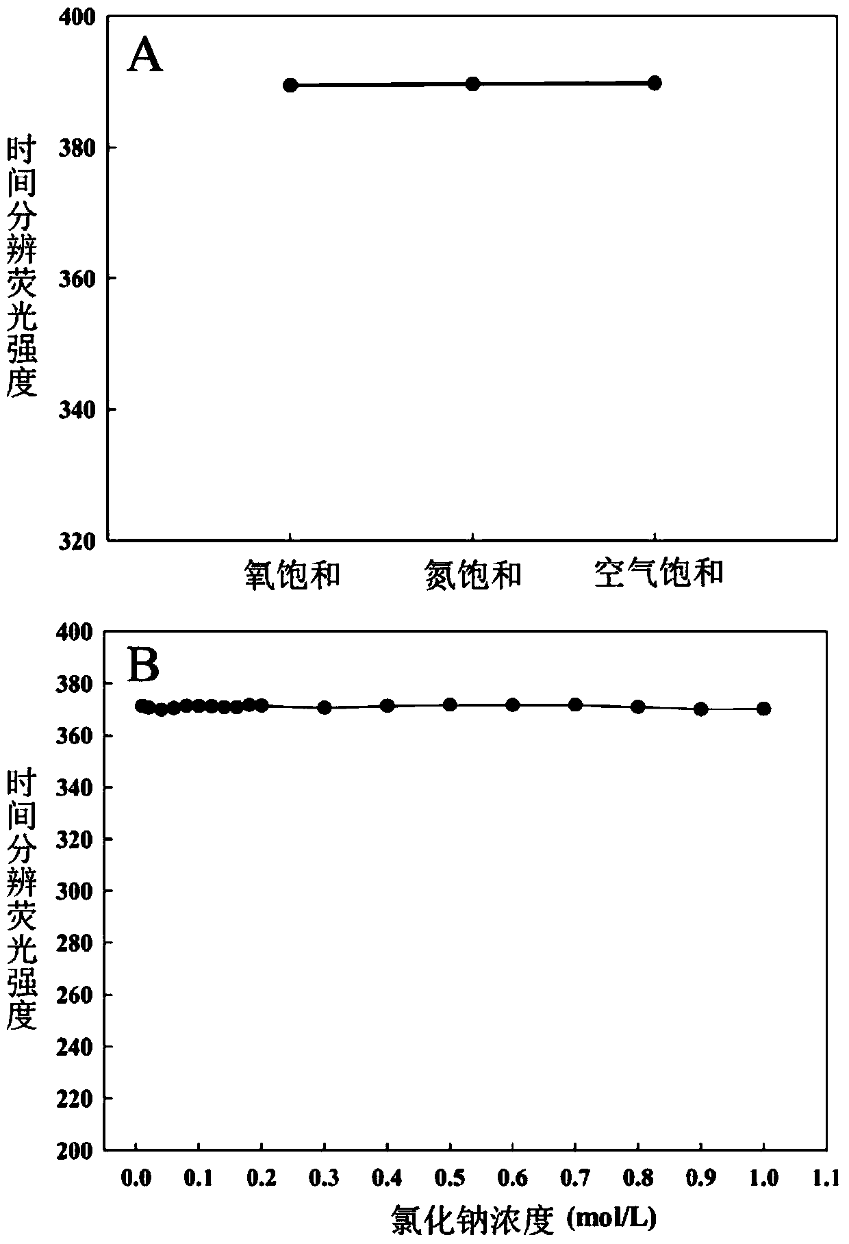 A kind of pH value detection method based on lanthanide metal europium ion complex probe