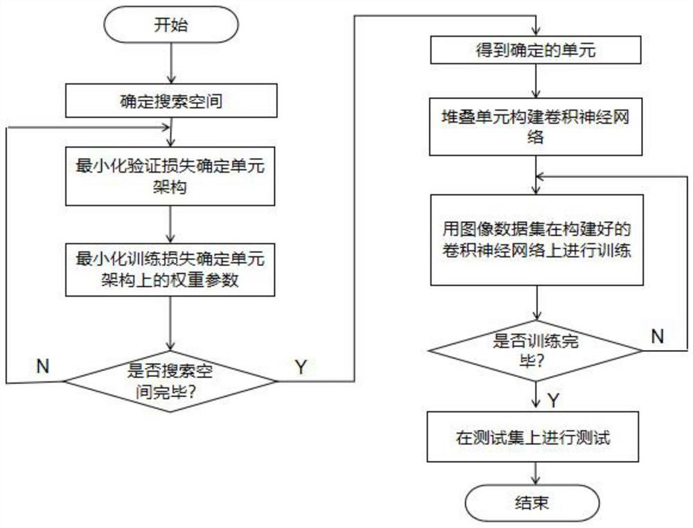 Image classification optimization method based on DARTS