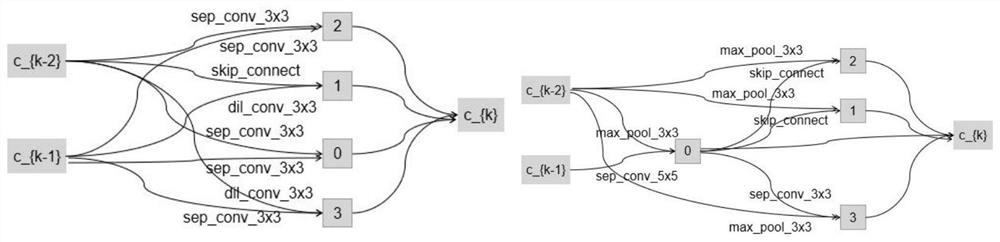 Image classification optimization method based on DARTS