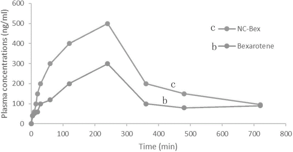 Bexarotene nano suspension