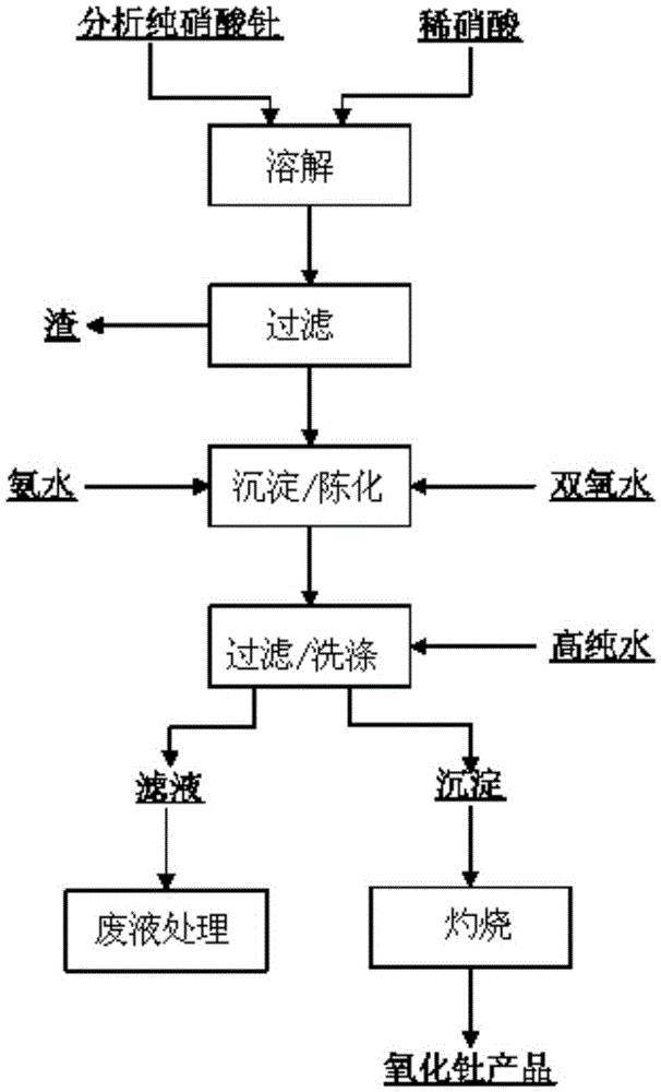 Preparation method of nuclear pure grade thorium