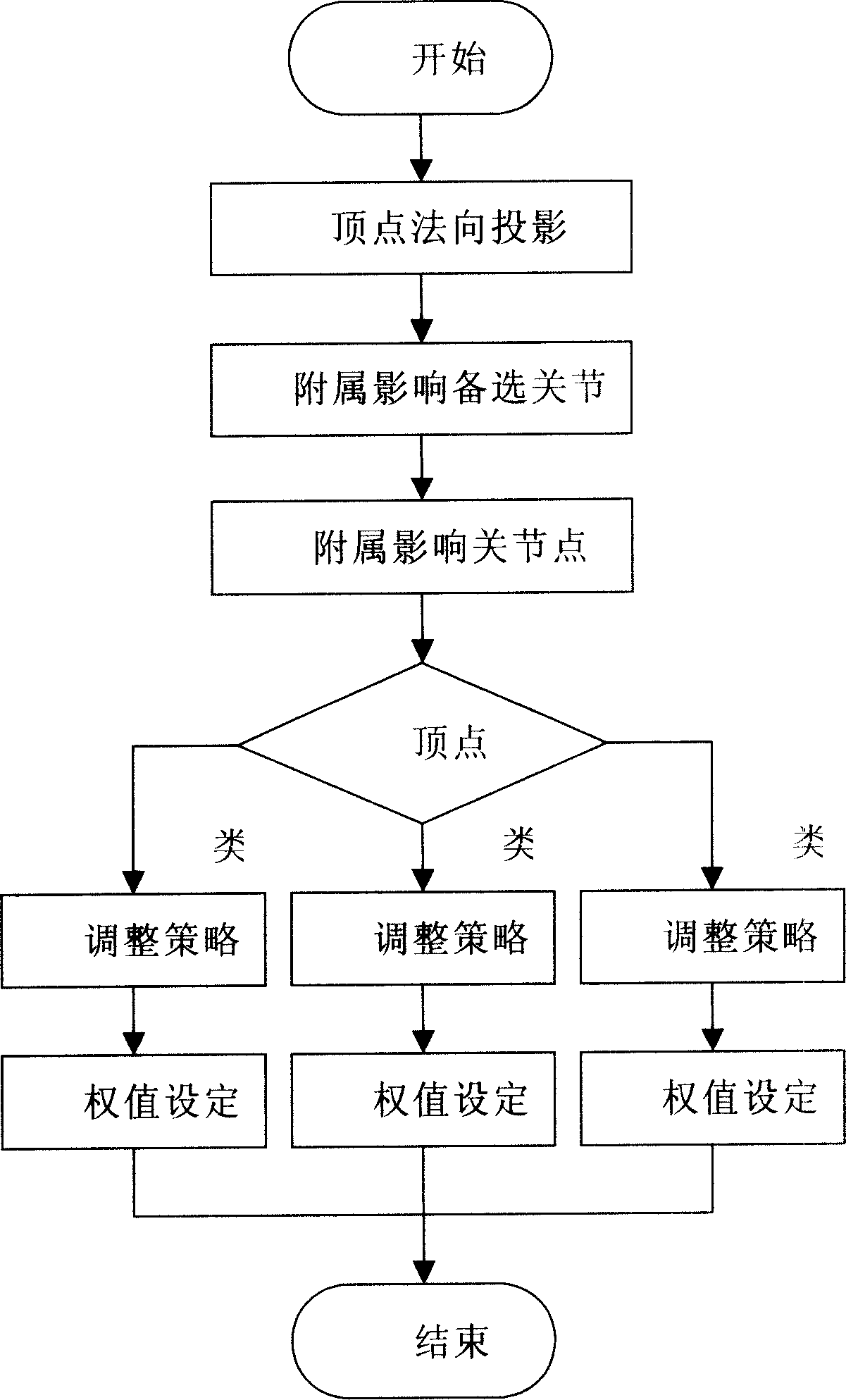 Skin-top affecting weight distribution method based on standby joint point collection