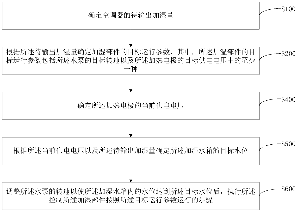 Air conditioner and humidification control method thereof