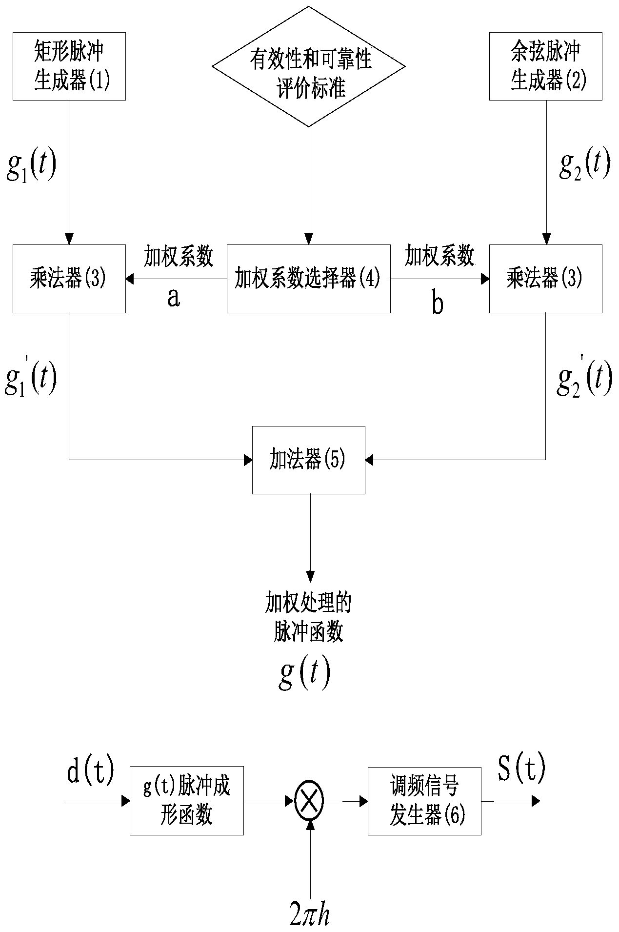 Continuous phase modulation achieving method based on pulse function weighing