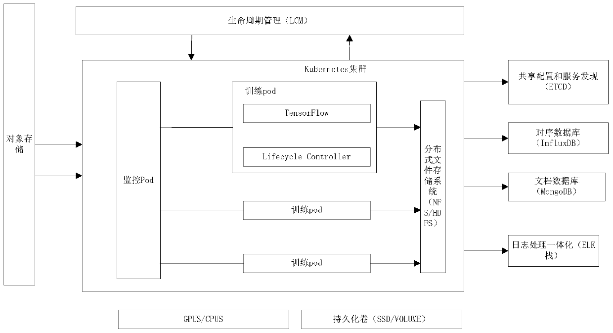 A parallel deep learning scheduling training method and system based on a container