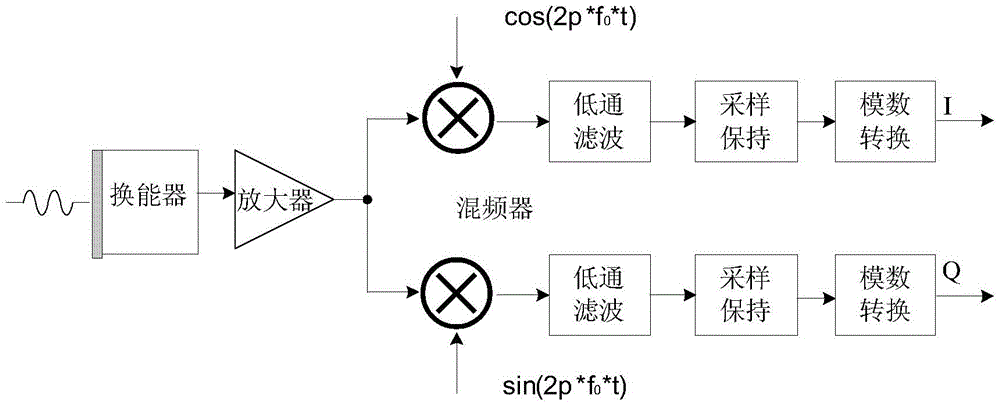 Estimating system and method for fluid velocity