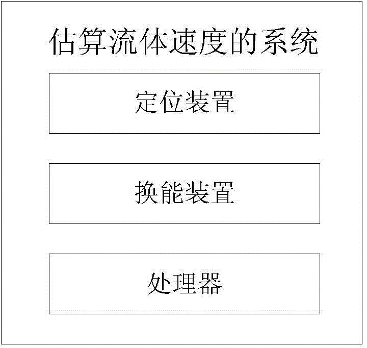 Estimating system and method for fluid velocity