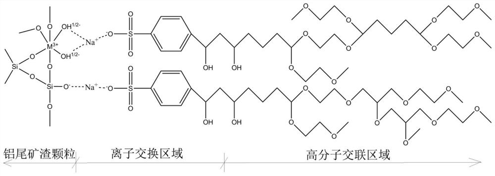 Aluminum tailing slag improvement method based on ion exchange and cross-linking reaction