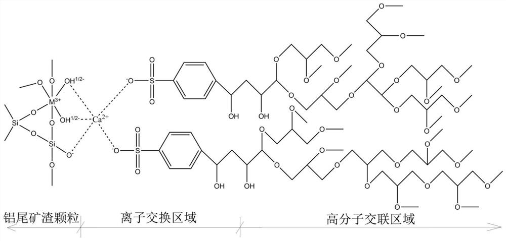 Aluminum tailing slag improvement method based on ion exchange and cross-linking reaction